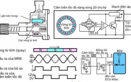 Cảm biến tốc độ ô tô  là gì? Cấu tạo nguyên lý hoạt động